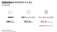 メタ、広告売上630.6億ドルで26%増　AI投資拡大でフリーキャッシュフローは赤字