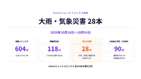 大雨・気象災害28本、共同が51本で首位【ヤフトピウォッチ】10/25号
