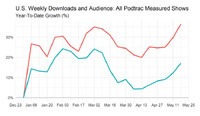 米国でのポッドキャストのダウンロード数、コロナを脱し急回復