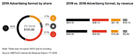 米・インターネット広告の成長は鈍化傾向、動画と音声の伸びが顕著