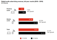 米・インターネット広告の成長は鈍化傾向、動画と音声の伸びが顕著