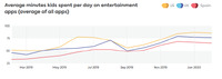 欧米の子供に最も人気な動画アプリはYouTube、TikTokも台頭・・・1日1時間以上を費やしていることも判明