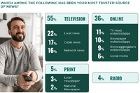 アメリカ人が信頼する情報源、55%がテレビ、46%がオンライン