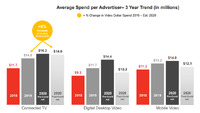 米広告団体、動画広告の伸び率を下方修正・・・PCやスマホでは前年割れ予想へ