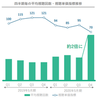 決算発表から読むデジタル広告にコロナが与えた影響度合い【Media Innovation Newsletter】7/19号