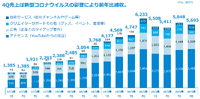 決算発表から読むデジタル広告にコロナが与えた影響度合い【Media Innovation Newsletter】7/19号