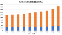 ツイッター、ユーザー数が大幅増もコロナや抗議活動の影響で広告収益が落ち込む