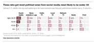 ソーシャルメディアにニュースを依存する人は、重大ニュースに関心が低く、知識が少ない傾向