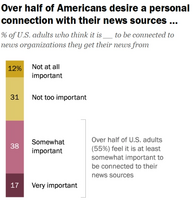 メディアの信頼性は高められるが、懐疑的な見方をするのは健全…Pew Research Center調査