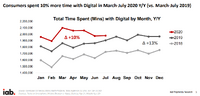 米国の広告支出はトンネルの出口が見えた? 2020年はデジタルが増加も、従来型メディアは-30%にも