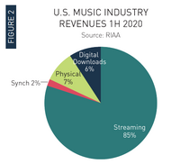 ストリーミングなどデジタルが音楽売上の9割を超える…全米レコード協会調べ