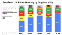 バズフィードが「ダイバーシティレポート」公表…多様性と包括性がメディア企業としての鍵