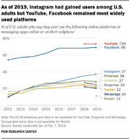 米国におけるInstagram利用の7つの事実…利用率は4割にも