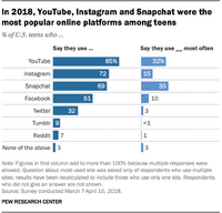 米国におけるInstagram利用の7つの事実…利用率は4割にも