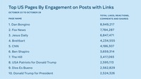 Facebook、アメリカ大統領選挙期間中に注目を集めたコンテンツを発表…選挙と関連が無いコンテンツも上位に
