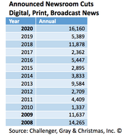 2020年にメディア業界で失われた雇用は3万人強で過去最多、ニュース関連でも…米国調査