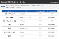 クッキー規制にどのように対応すれば良いのか? インティメート・マージャー簗島社長