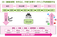 メディアのファーストパーティデータ活用で子育て業界にDXを・・・特集「After Cookie～メディアと広告の未来像」