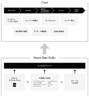 データ活用で広告ビジネスを進化させる「HEARST Data Studio」・・・特集「After Cookie～メディアと広告の未来像」