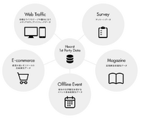 データ活用で広告ビジネスを進化させる「HEARST Data Studio」・・・特集「After Cookie～メディアと広告の未来像」