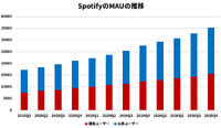 Spotifyのポッドキャスト消費が倍増、広告も急回復・・・第4四半期業績