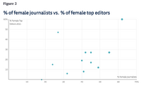 ロイター研、主要メディアにおける女性リーダーの割合を調査…日本のトップ編集者はゼロ