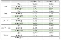 【メディア企業徹底考察 #2】復活するKADOKAWA・・・高収益の源泉と、新社長・夏野氏の実力とは?