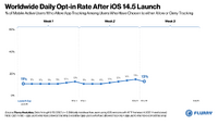 iOS14.5のデータ追跡許可率調査…世界では11～13%、米国では4～5%