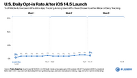 iOS14.5のデータ追跡許可率調査…世界では11～13%、米国では4～5%