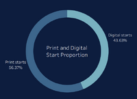 米国の新聞、2027年までに電子版の割合が印刷版を上回ると予測