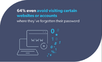 米国人の57％が再設定したパスワードをすぐに忘れている・・・パスワードに関する調査
