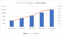 【メディア企業徹底考察 #6】業績絶好調で売上高1,000億円目前のメディアドゥ、トーハンと資本業務提携した狙いは？