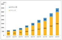 【メディア企業徹底考察 #6】業績絶好調で売上高1,000億円目前のメディアドゥ、トーハンと資本業務提携した狙いは？