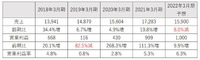 【メディア企業徹底考察 #7】コロナ特需でECが躍進、オールアバウトが投資を加速する新サービスの内幕