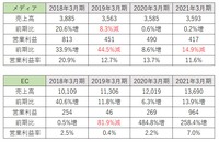 【メディア企業徹底考察 #7】コロナ特需でECが躍進、オールアバウトが投資を加速する新サービスの内幕