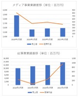 【メディア企業徹底考察 #7】コロナ特需でECが躍進、オールアバウトが投資を加速する新サービスの内幕