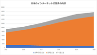 世界の広告市場を寡占するプラットフォーマー5社【Media Innovation Newsletter】7/4号