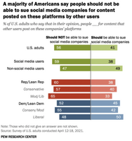 米国人の過半数が、ソーシャルメディアプラットフォーム企業はユーザーの投稿について訴訟されるべきではないと回答