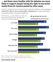 米国人の過半数が、ソーシャルメディアプラットフォーム企業はユーザーの投稿について訴訟されるべきではないと回答