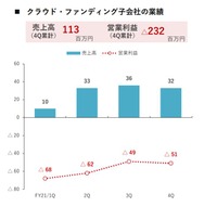 【メディア企業徹底考察 #19】ZUUはなぜクラウドファンディング事業で利益を出せないのか？