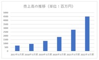 【メディア企業徹底考察 #19】ZUUはなぜクラウドファンディング事業で利益を出せないのか？