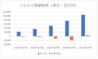 【メディア企業徹底考察 #22】米国事業好調で黒字化、ECと暗号通貨で描く”メルカリ経済圏”の未来予想図