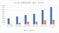 【メディア企業徹底考察 #28】なろう系上場企業アルファポリス、テレビCMで「ゲート」超えるヒット作を生み出せるか？