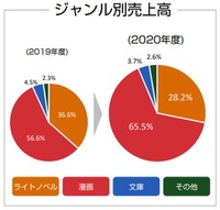 【メディア企業徹底考察 #28】なろう系上場企業アルファポリス、テレビCMで「ゲート」超えるヒット作を生み出せるか？