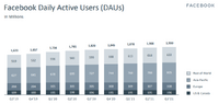 フェイスブックの第3四半期業績・・・iOSの影響は引き続き「逆風」、メタバースへ巨額投資