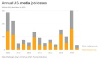 メディア業界のレイオフが2008年以来最小に【Media Innovation Weekly】12/27号