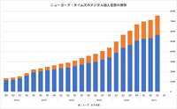 5億ドルの買収、ニューヨーク・タイムズにとって何を意味するか【Media Innovation Weekly】1/11号