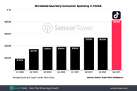 2021年のTikTokの消費支出額が23億ドルで前年比77%増加・・・中国以外でシェアを大きく伸ばす