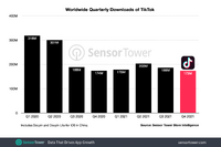 2021年のTikTokの消費支出額が23億ドルで前年比77%増加・・・中国以外でシェアを大きく伸ばす