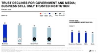 メディアに対する信頼は更に低下【Media Innovation Weekly】1/24号